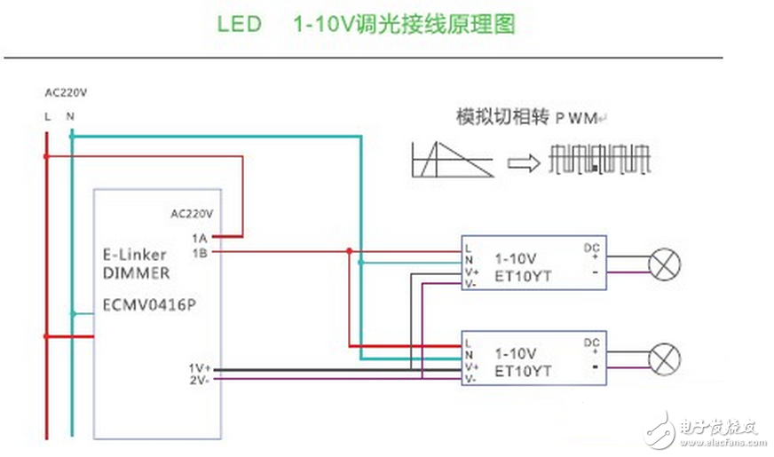 LED的發光原理同傳統照明不同，是靠P-N結發光，同功率的LED光源，因其采用的芯片不同，電流電壓參數則不同，故其內部布線結構和電路分布也不同，導致了各生產廠商的光源對調光驅動的要求也不盡相同，因此控制系統和光源電器不匹配也成了行業內的通病，同時LED的多元化也對控制系統也提出了更高的挑戰。如果控制系統和照明設備不配套，可能會造成燈光熄滅或閃爍，并可能對LED的驅動電路和光源造成損壞。