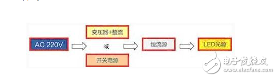 在60Hz的交流中會(huì)以每秒60次的頻率輪替點(diǎn)亮。整流橋取得的直流是脈動(dòng)直流，LED的發(fā)光也是閃動(dòng)的，LED有斷電余輝續(xù)光的特性，余輝可保持幾十微秒，因人眼對流動(dòng)光點(diǎn)記憶是有惰性的，結(jié)果人眼對LED光源的發(fā)光+余輝的工作模式解讀是連續(xù)在發(fā)光。LED有一半時(shí)間在工作，有一半時(shí)間在休息，因而發(fā)熱得以減少40%～20%。因此AC LED的使用壽命較DC LED長。