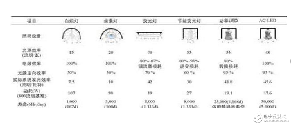 在60Hz的交流中會(huì)以每秒60次的頻率輪替點(diǎn)亮。整流橋取得的直流是脈動(dòng)直流，LED的發(fā)光也是閃動(dòng)的，LED有斷電余輝續(xù)光的特性，余輝可保持幾十微秒，因人眼對流動(dòng)光點(diǎn)記憶是有惰性的，結(jié)果人眼對LED光源的發(fā)光+余輝的工作模式解讀是連續(xù)在發(fā)光。LED有一半時(shí)間在工作，有一半時(shí)間在休息，因而發(fā)熱得以減少40%～20%。因此AC LED的使用壽命較DC LED長。