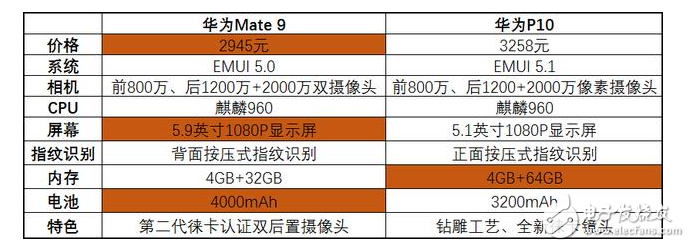 華為P10評測：華為P10與華為Mate9對比評測，性價比旗鼓相當你是買華為P10還是華為Mate9？