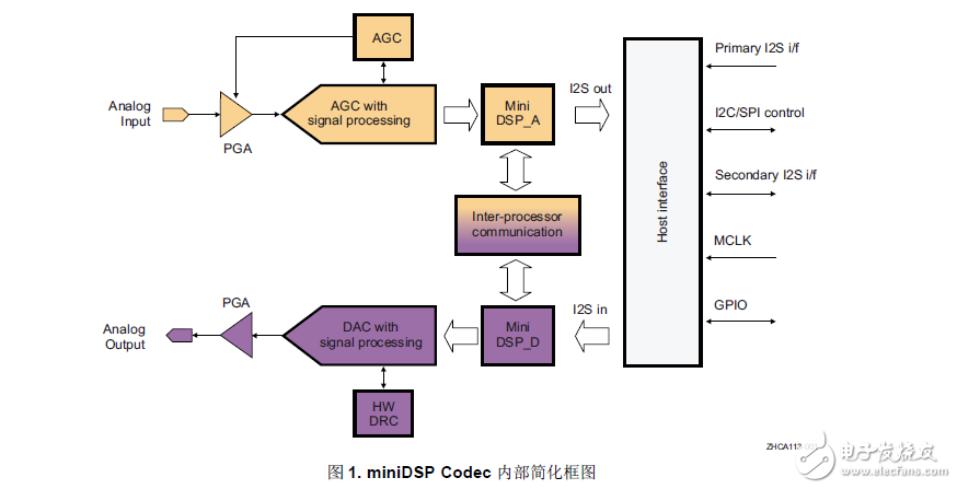 使用miniDSP-Codec提升智能手機的音頻效能