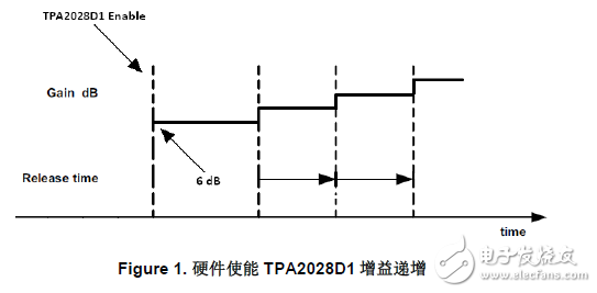 加快TPA2028D1對突發音信號的響應