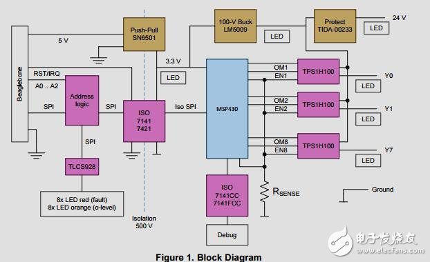 用于可編程邏輯控制器(PLC)的8通道1通道,高側驅動器參考設計