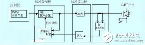 　　脈沖變壓器怎樣組成IGBT驅動？