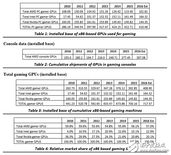 英特爾顯卡怎么樣？不僅CPU強悍顯卡亦牛 想借力與AMD言和概率太小