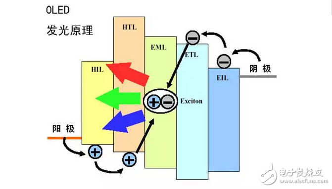 OLED顯示屏技術和OLED的分類