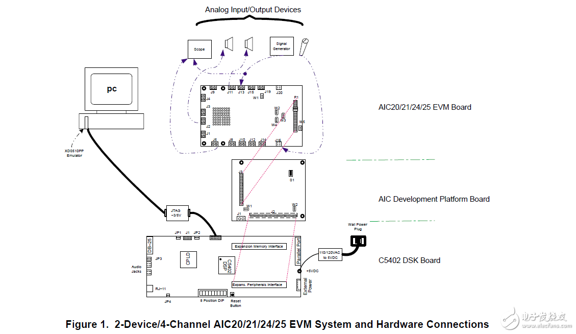 演示/測試編解碼系統與tlv320aic的EVM