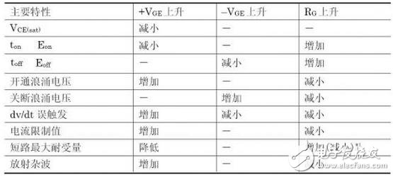 IGBT系統(tǒng)功能介紹，IGBT吸收電路參數(shù)該如何計算？