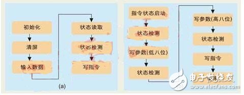 目前還沒有討論的 file_operations 方法是 ioctl （）。用戶應用程序使用 ioctrl 系統調用操作 LCD 硬件。fb_ops 結構中定義的方法為這些操作提供支 持。注意， fb_ops 結構不是 file_operations 結構。fb_ops 是底層操作的抽 象，而 file_operations 為上層系統調用接口提供支持。