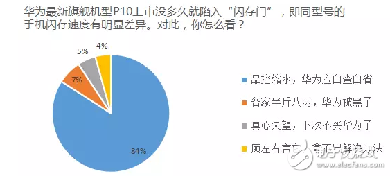 華為P10閃存門最新消息：普通群眾怎么看華為P10閃存門事件，用數據說話