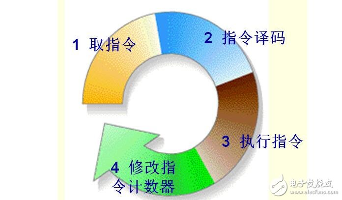 電腦硬件基礎篇cpu（cpu工作原理及作用_特性參數(shù)及型號和位置）