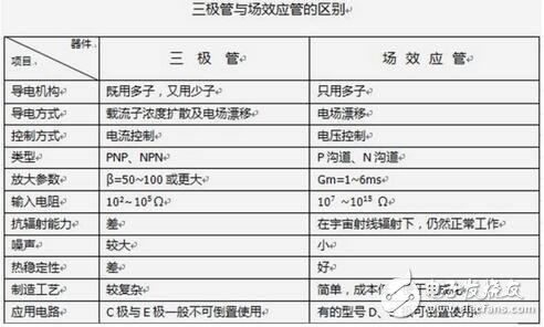 三極管與場效應(yīng)管的區(qū)別，晶體三極管與場效應(yīng)管的檢測區(qū)分