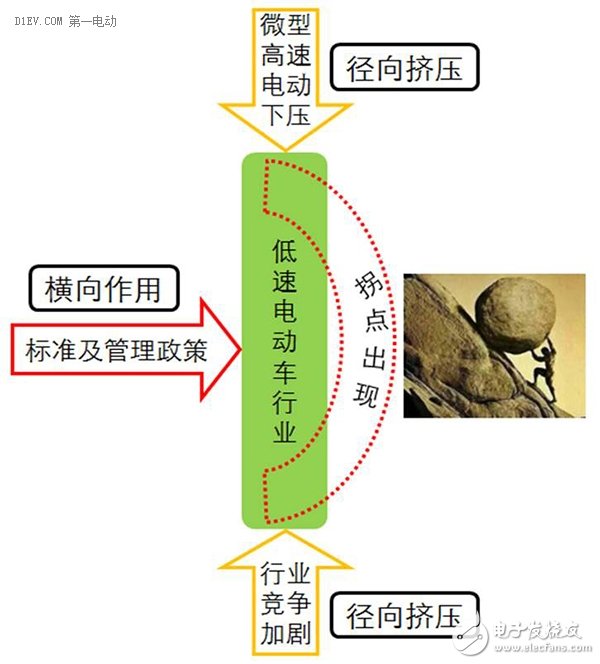 低速電動車行業拐點即至，業內廠家何去何從