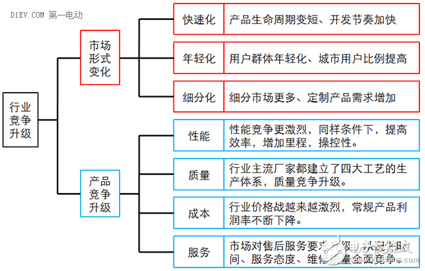 低速電動車行業拐點即至，業內廠家何去何從