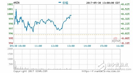 亞馬遜IPO 20周年首次突破1000美元 增長500多倍