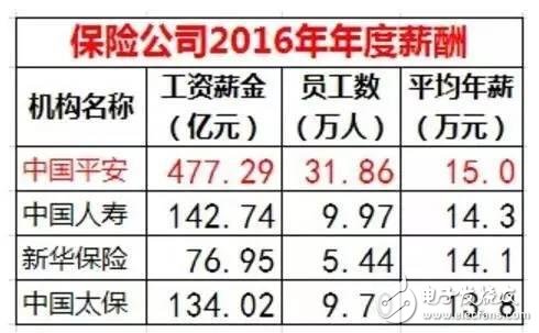 華為、騰訊與金融圈薪酬大PK  華為人均年薪63.1萬 騰訊人均60.4萬