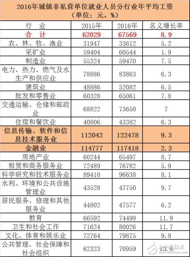 華為、騰訊與金融圈薪酬大PK  華為人均年薪63.1萬 騰訊人均60.4萬