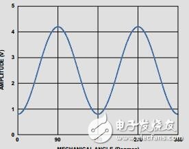 AMR角度傳感器詳細介紹