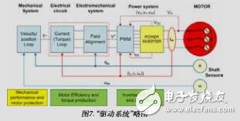 基于模型的高級電機控制系統設計