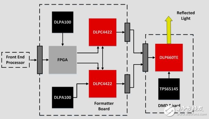 4kUHD高亮度顯示使用DLP技術參考設計