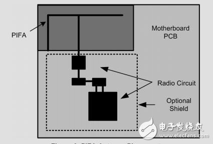 1811藍牙天線的設計