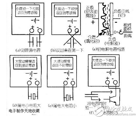 用指針萬(wàn)用表測(cè)量電容 參見附圖：利用指針型萬(wàn)用表可以檢測(cè)電容，依據(jù)是萬(wàn)用表的電阻擋相當(dāng)于有內(nèi)阻的直流電源，可以對(duì)電容進(jìn)行充電，隨時(shí)間推移，電容兩端電壓逐漸升高，充電電流逐漸下降，直到零。 操作步驟