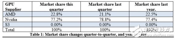 全球獨立顯卡出貨量暴跌19.2%！NVIDIA市場份額依舊高達72.5%