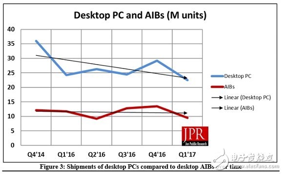 全球獨立顯卡出貨量暴跌19.2%！NVIDIA市場份額依舊高達72.5%