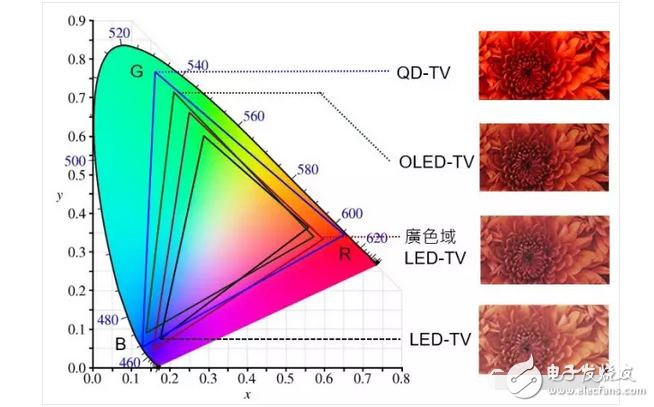 OLED顯示屏電視還沒有普及！量子點屏電視就想要搞事情？