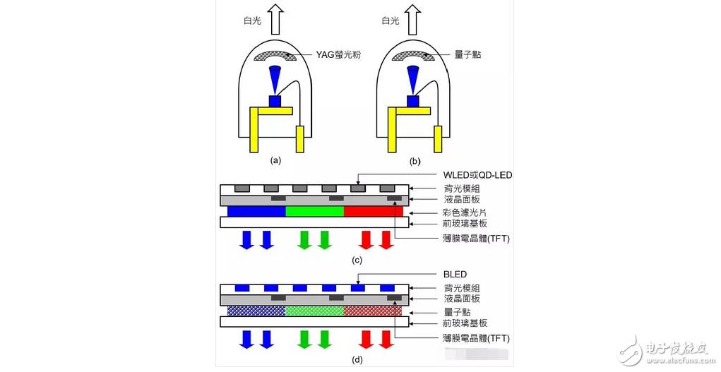 OLED顯示屏電視還沒有普及！量子點屏電視就想要搞事情？