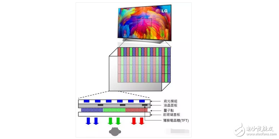 OLED顯示屏電視還沒有普及！量子點屏電視就想要搞事情？