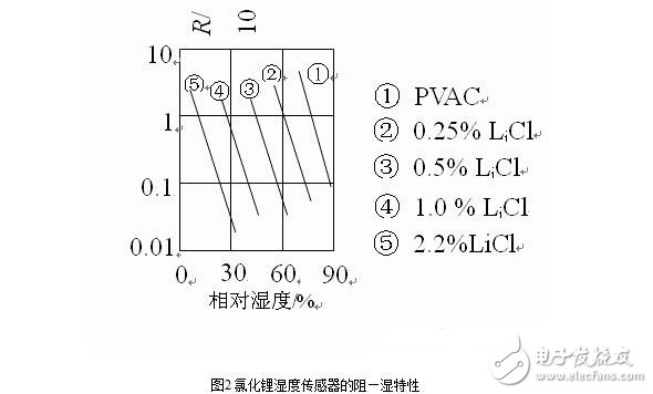 濕度傳感器的原理、分類、特點(diǎn)特性、參數(shù)及其應(yīng)用