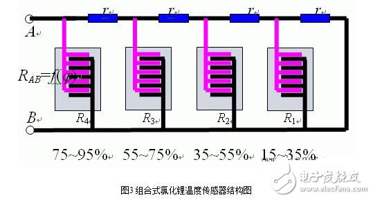 濕度傳感器的原理、分類、特點(diǎn)特性、參數(shù)及其應(yīng)用