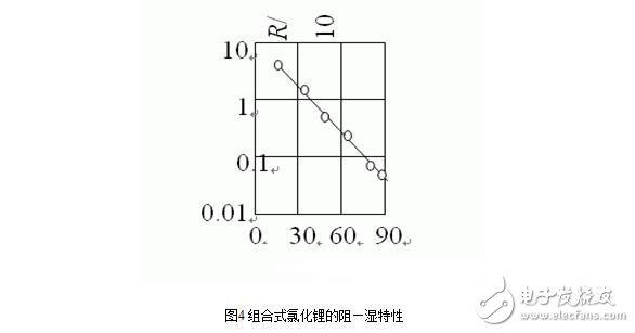 濕度傳感器的原理、分類、特點(diǎn)特性、參數(shù)及其應(yīng)用