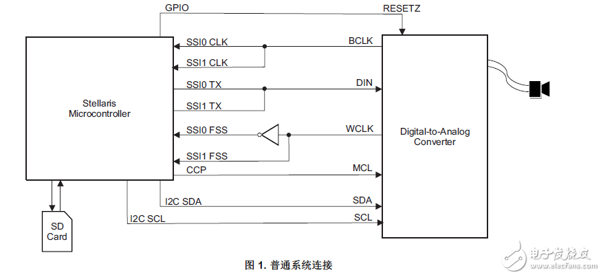 雙SPI仿真I2S在StellarisLM4FMCU上實(shí)現(xiàn)