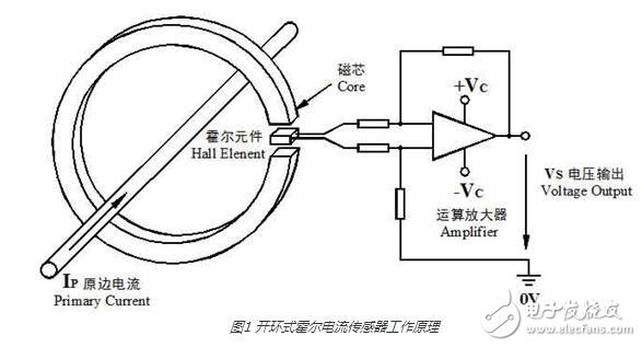 霍爾電流傳感器的工作原理與其磁飽和問題