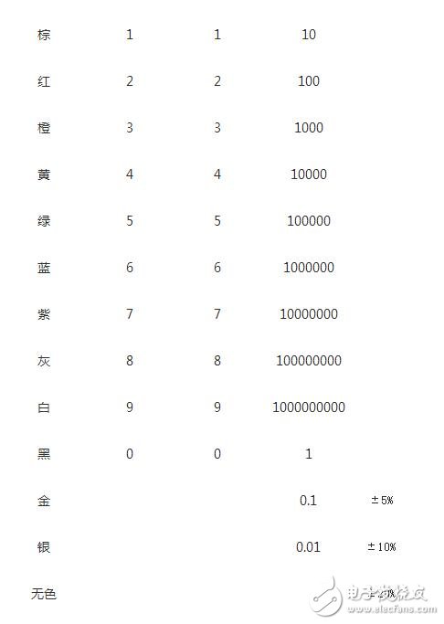 拿到色環電阻要把最靠近電阻端部的那一環認為第一環，否則會讀反，如三個環分別是紅橙黃，正確讀是230000歐，若反看成黃橙紅，則為4300歐，對色環不大熟悉者，建議萬用表鑒別加以證實。