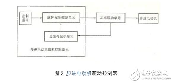 步進(jìn)電機(jī)驅(qū)動(dòng)電路解析，步進(jìn)電機(jī)驅(qū)動(dòng)電路原理圖、電路性能比較及電路實(shí)例