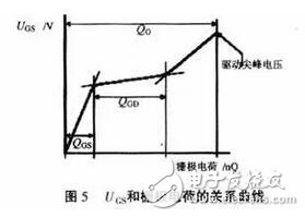 MOS管的驅動對其工作效果起著決定性的作用。設計師既要考慮減少開關損耗，又要求驅動波形較好即振蕩小、過沖小、EMI小。這兩方面往往是互相矛盾的，需要尋求一個平衡點，即驅動電路的優化設計。驅動電路的優化設計包含兩部分內容：一是最優的驅動電流、電壓的波形；二是最優的驅動電壓、電流的大小。在進行驅動電路優化設計之前，必須先清楚MOS管的模型、MOS管的開關過程、MOS管的柵極電荷以及MOS管的輸入輸出電容、跨接電容、等效電容等參數對驅動的影響。