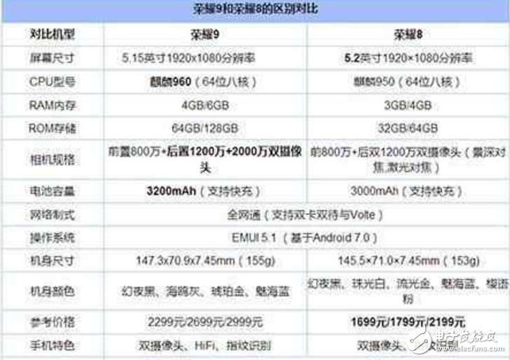 榮耀8、榮耀9對(duì)比評(píng)測(cè)：華為榮耀8、華為榮耀9怎么樣？榮耀9提升在哪里？