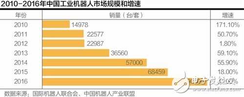 機器換人勢不可擋 2018年中國工業機器人將達到15萬臺