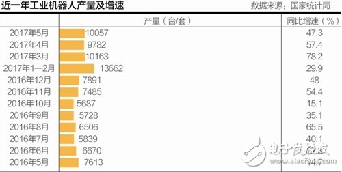 機器換人勢不可擋 2018年中國工業機器人將達到15萬臺