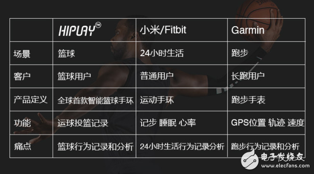 為籃球而生：紅旗勝利科技發布HIPLAY智能手環