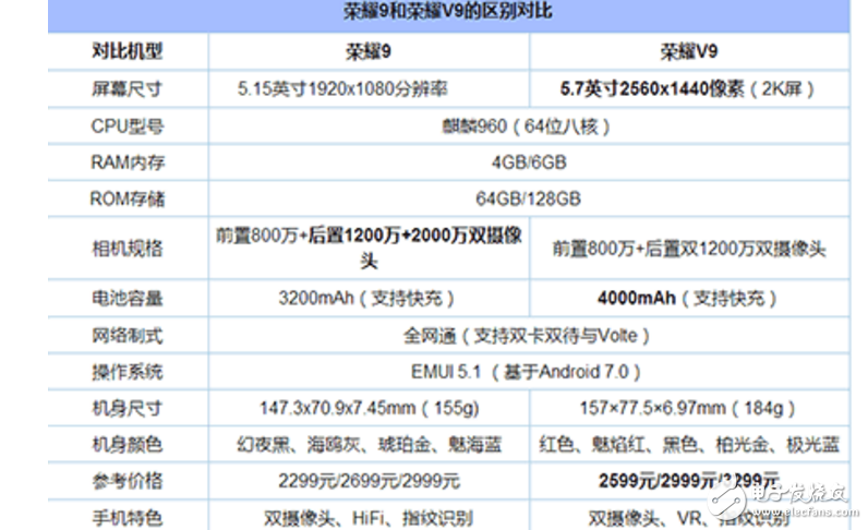 榮耀9、榮耀V9對比評測：華為榮耀9、華為榮耀V9同是9系，有什么區別？誰更值得購買？