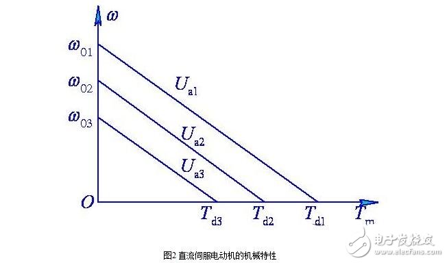 直流伺服電動(dòng)機(jī)的基本類型分類與直流伺服電動(dòng)機(jī)的特性分析