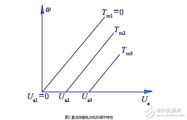 直流伺服電動(dòng)機(jī)的基本類型分類與直流伺服電動(dòng)機(jī)的特性分析