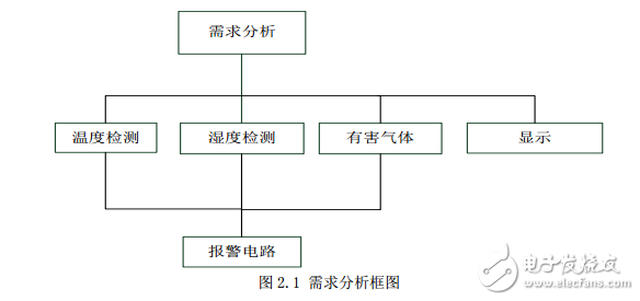 室內空氣質量檢測系統設計