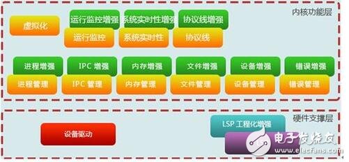 搞企業應用軟件的IT企業，這個用戶的系統搞完了，又得去搞下一個用戶的，而且每個用戶的需求和完成時間都得按客戶要求改變，往往疲于奔命，重復勞動。相比而言，搞嵌入式系統的公司，都有自己的產品計劃，按自己的節奏行事。所開發的產品通常是通用的，不會因客戶的不同而修改。一個產品型號開發完了，往往有較長一段空閑時間（或只是對軟件進行一些小修補），有時間進行充電和休整。