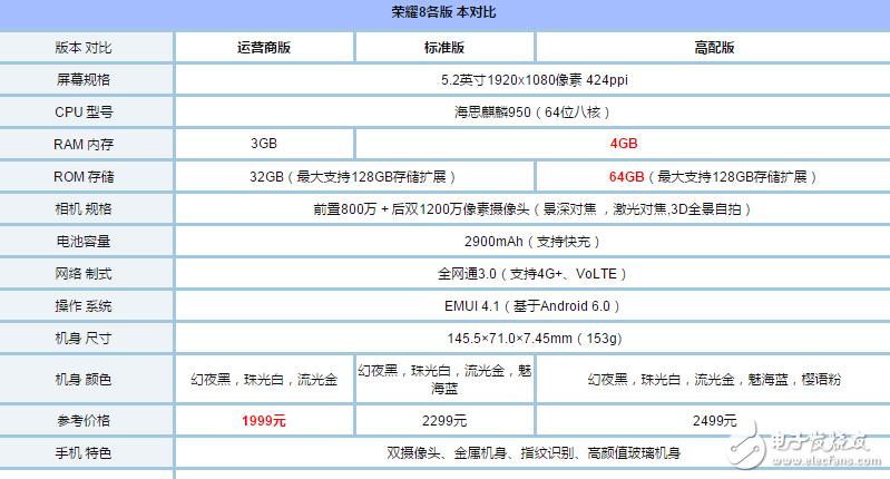 榮耀8、榮耀9對比評測：華為榮耀9和華為榮耀8哪個好？有什么區別？看看配置、外觀、價格對比就知道！