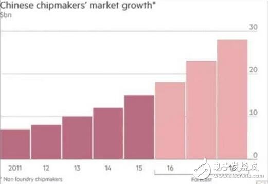 中國(guó)芯片產(chǎn)業(yè)迎來(lái)高速發(fā)展期，市場(chǎng)增量巨大，開啟黃金時(shí)代